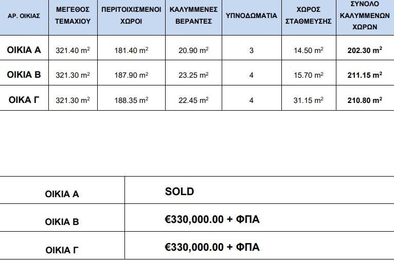 Μονοκατοικία 187 τ.μ. πρός πώληση, Λευκωσία