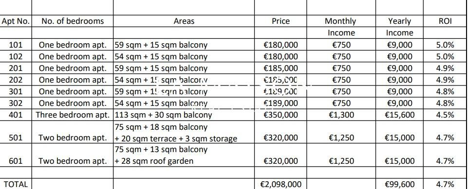 Επιχειρηματικό κτίριο 602 τ.μ. πρός πώληση, Λάρνακα, Λάρνακα - Κέντρο