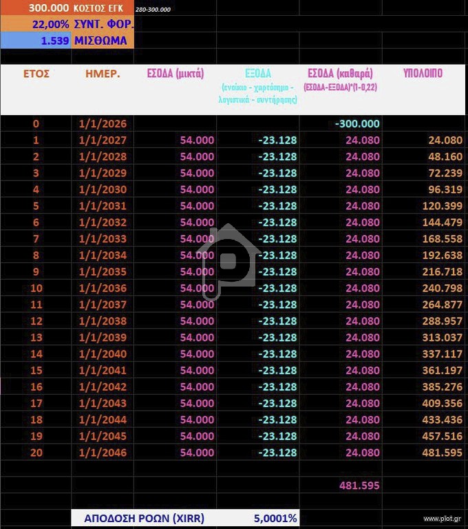 Αγροτεμάχια 9.500 τ.μ. προς ενοικίαση, Αθήνα - Ανατολικά Προάστια, Παιανία