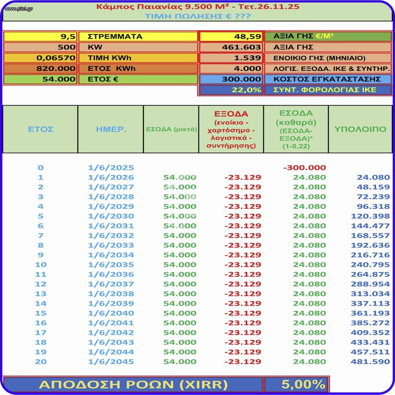 Αγροτεμάχια 9.500 τ.μ. προς ενοικίαση, Αθήνα - Ανατολικά Προάστια, Παιανία